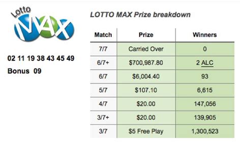 lotto results breakdown of prizes.